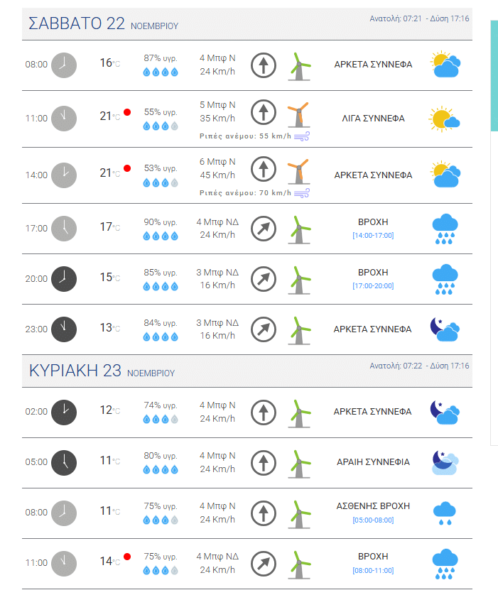 Πάτρα: Νέο κύμα κακοκαιρίας από το απόγευμα - Δείτε τον καιρό ανά τρίωρο