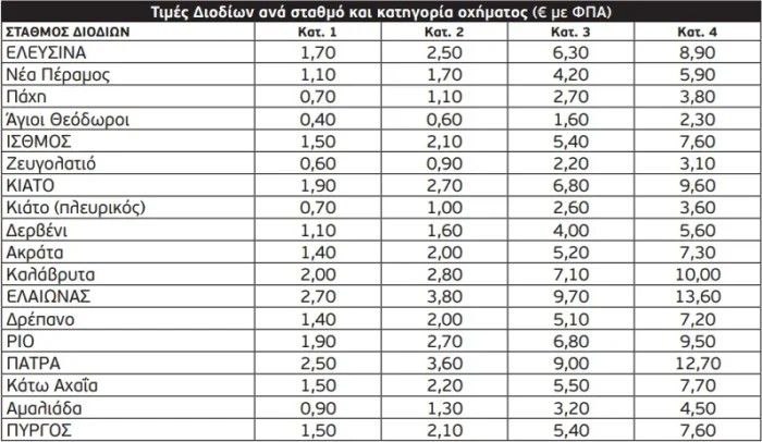 Νέες τιμές διοδίων από την 1η Ιανουαρίου στην Ολυμπία οδό! Δείτε πόσο θα έχουν τα διόδια στην Κ. Αχαϊα (Πατρών Πύργου)