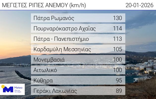 Πάτρα: Μέχρι και 130 χλμ/ώρα οι άνεμοι! Δείτε σε ποιες περιοχές - ΠΙΝΑΚΑΣ