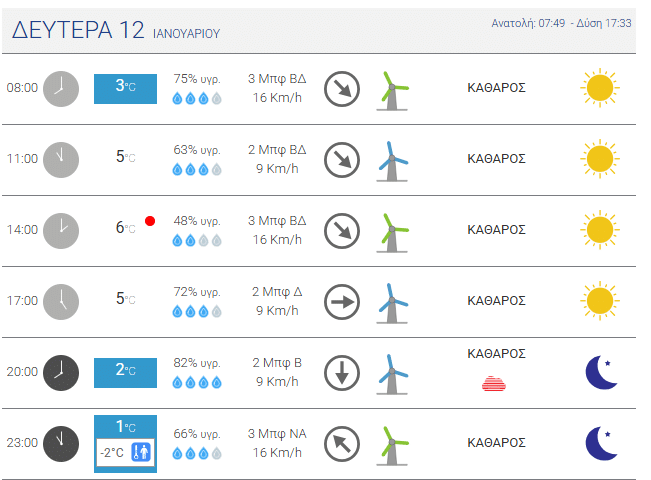 Παγωνιά στην Αχαϊα - Δείτε ποιες ώρες θα δείξει ο υδράργυρος 0 βαθμούς στην Πάτρα