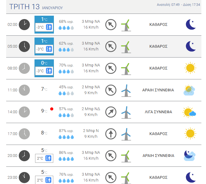 Παγωνιά στην Αχαϊα - Δείτε ποιες ώρες θα δείξει ο υδράργυρος 0 βαθμούς στην Πάτρα