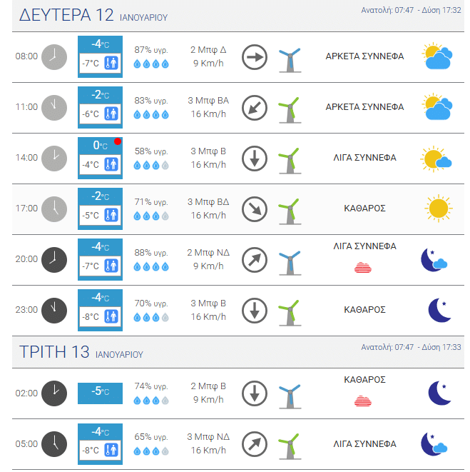 Παγωνιά στην Αχαϊα - Δείτε ποιες ώρες θα δείξει ο υδράργυρος 0 βαθμούς στην Πάτρα