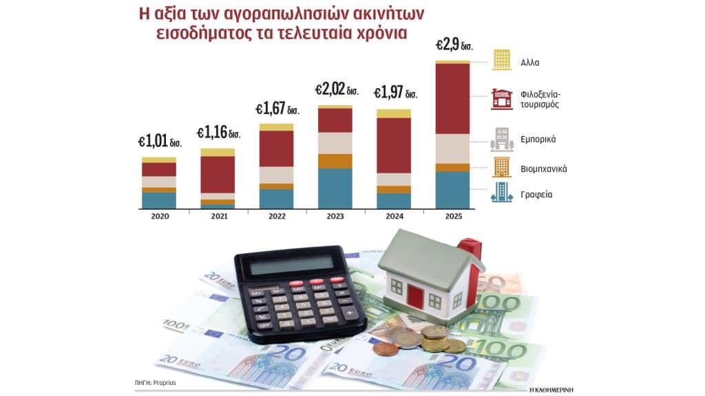 ΓΡΑΦΗΜΑ: Η αξία αγοραπωλησιών ακινήτων τα τελευταία χρόνια