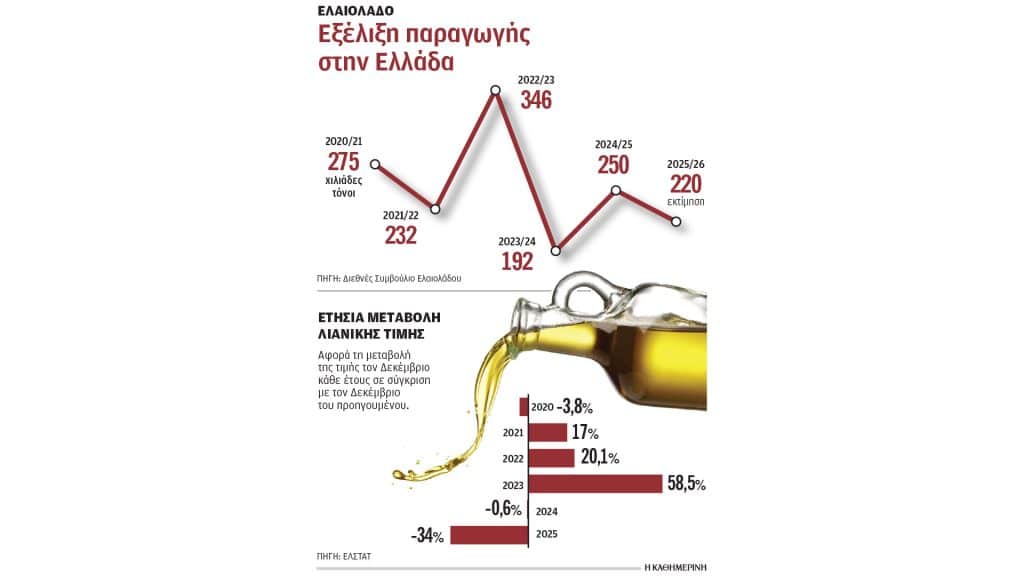 ΓΡΑΦΗΜΑ: Η εξέλιξη παραγωγής ελαιολάδου στην Ελλάδα