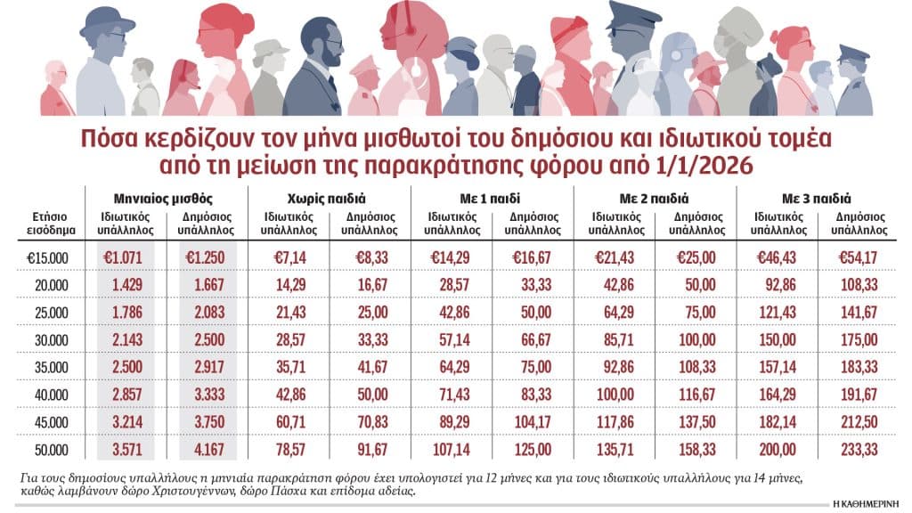 Πόσα κερδίζουν τον μήνα οι μισθωτοί από τη μειωμένη παρακράτηση φόρου