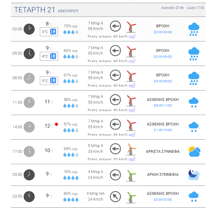 Καιρός - Πάτρα: Δείτε πότε θα ξεκινήσει βροχή από αύριο - Κρύο σήμερα...