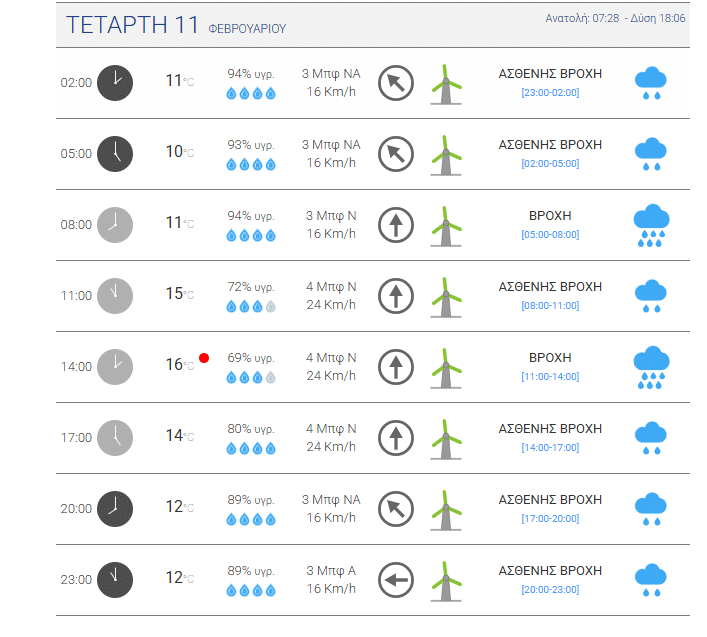 Καιρός: Βροχές όλη την εβδομάδα - ΔΕΙΤΕ ΤΟΝ ΚΑΙΡΟ ΤΗΝ ΤΣΙΚΝΟΠΕΜΠΤΗ στην Πάτρα