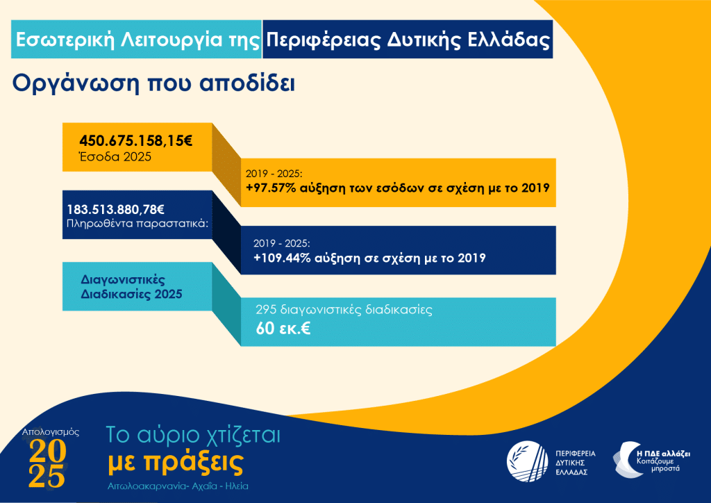 Πάτρα - Δείτε σε infographics τον απολογισμό της Περιφέρειας για το 2025