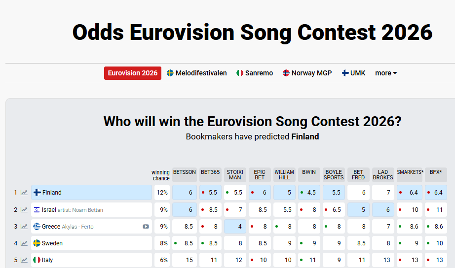 Τρίτη στα στοιχήματα η Ελλάδα μετά από τον εθνικό τελικό του Sing for Greece