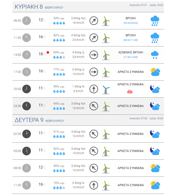 Αστατος ο καιρός σήμερα στην Πάτρα - Δείτε ανά τρίωρο την πρόβλεψη