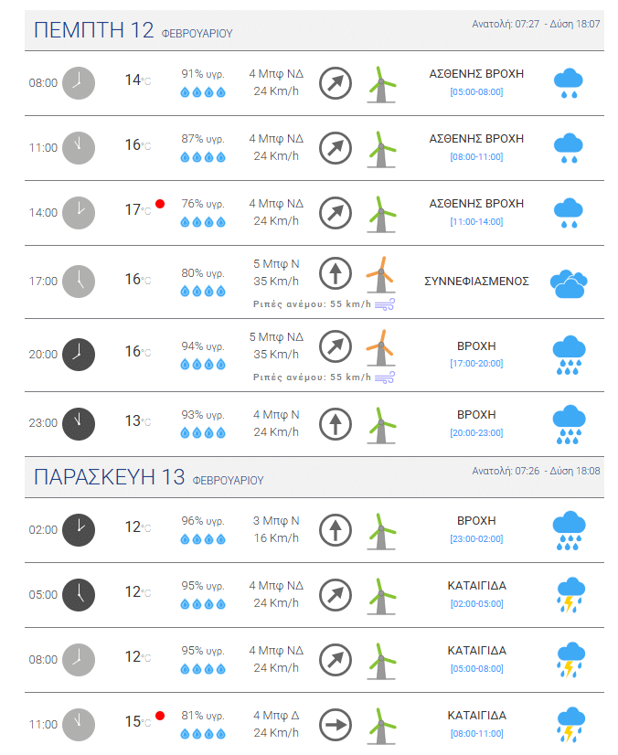 Με τι καιρό θα τσικνήσει η Πάτρα - Δείτε τις καιρικές συνθήκες ανά τρίωρο - ΠΙΝΑΚΑΣ - Πότε θα υπάρξει καταιγίδα