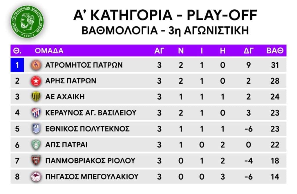 Αχαϊα: Δείτε πως διαμορφώθηκε η βαθμολογία στα πλέι οφ της Α' Κατηγορίας