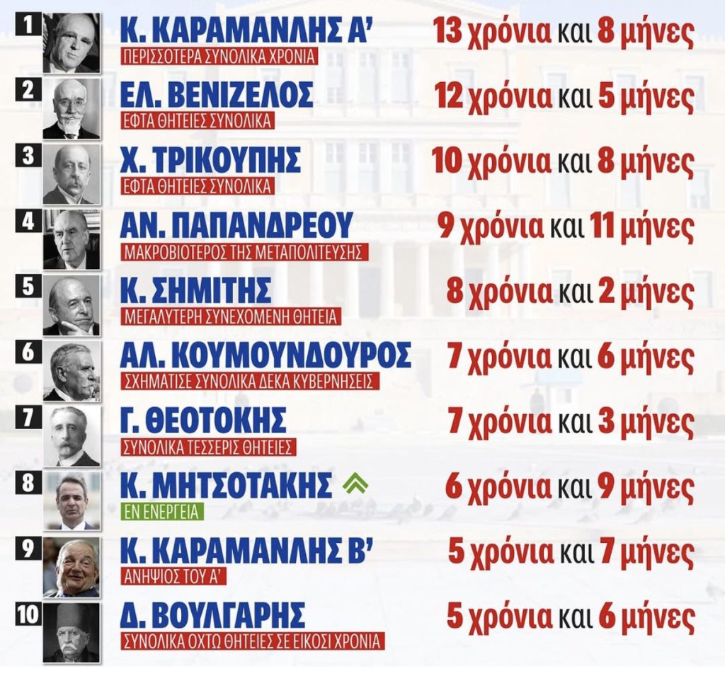 Οι μακροβιότεροι πρωθυπουργοί της Ελλάδας τα τελευταία 200 χρόνια