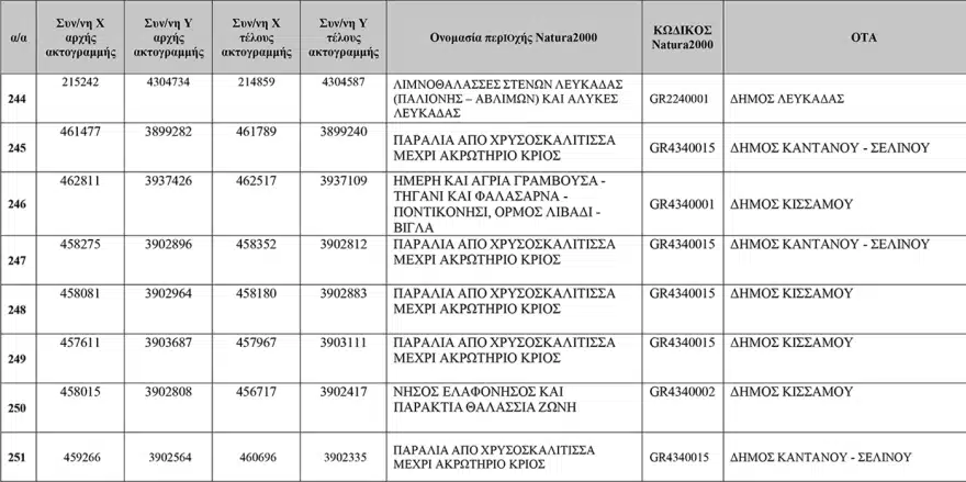 Δυτική Ελλάδα: Σε ποιές παραλίες απαγορεύονται καντίνες και ξαπλώστρες