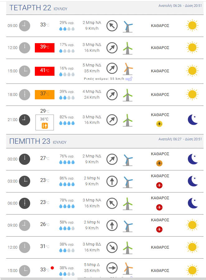 Καιρός Πάτρα: Σήμερα 41 και αύριο... 8 βαθμοί κάτω! Πίνακας με θερμοκρασίες ανά 3ωρο