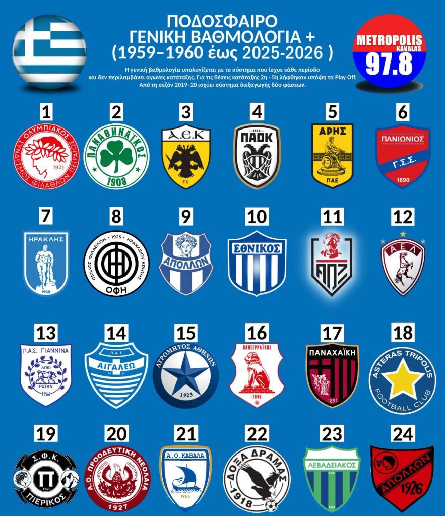 ΠΟΔΟΣΦΑΙΡΟ - Γενική βαθμολογία (1959–1960 έως 2025–2026) - 17η η Παναχαϊκή