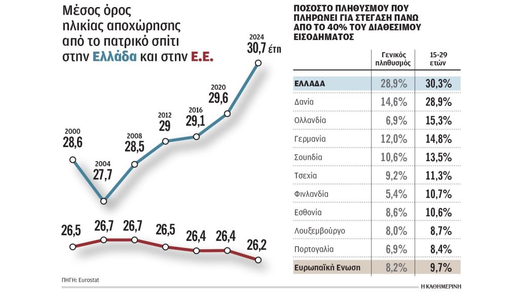Οι Ελληνες φεύγουν μετά τα 30 από το πατρικό