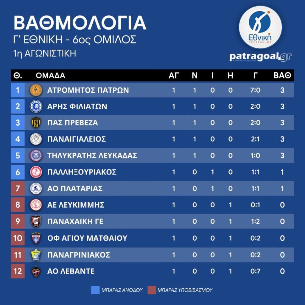 Πρώτος ο Ατρόμητος Πατρών στην βαθμολογία του 6ου Ομίλου της Γ' Εθνικής