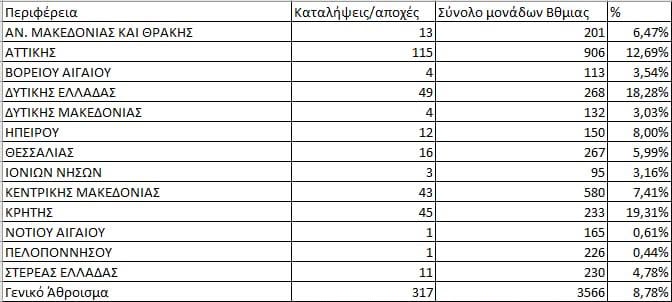 Πάτρα: Χαμηλά τα ποσοστά συμμετοχής εκπαιδευτικών στη σημερινή απεργία - ΔΕΙΤΕ ΠΙΝΑΚΑ